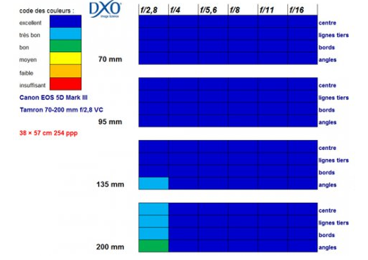 Text DXO Tamron SP 70-200mm F2.8 Di VC USD (Source: LMDP)
